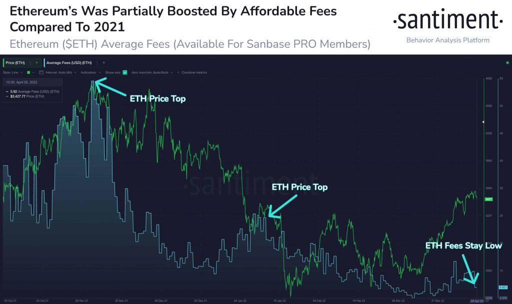 Ethereum ETH Gas Fee