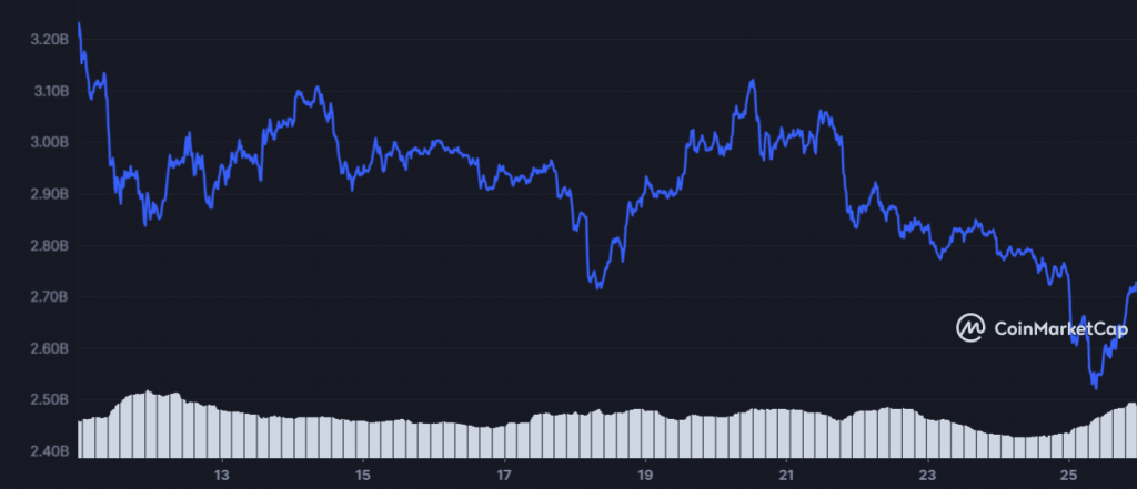 Fantom: Could development alone be the catalyst to FTM’s rally 1 FTM 1649631600 1650927599 graph coinmarketcap