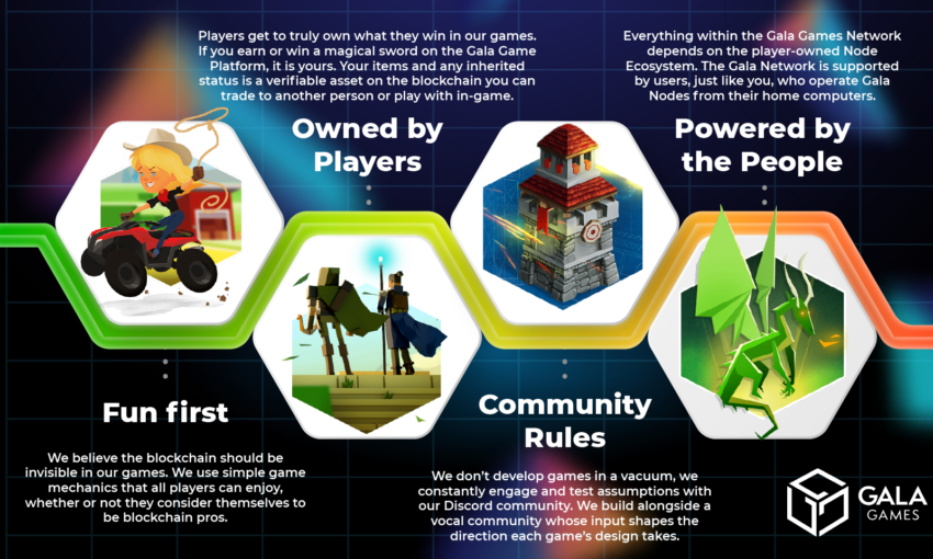 Gala games product infographic 01 850x510 1