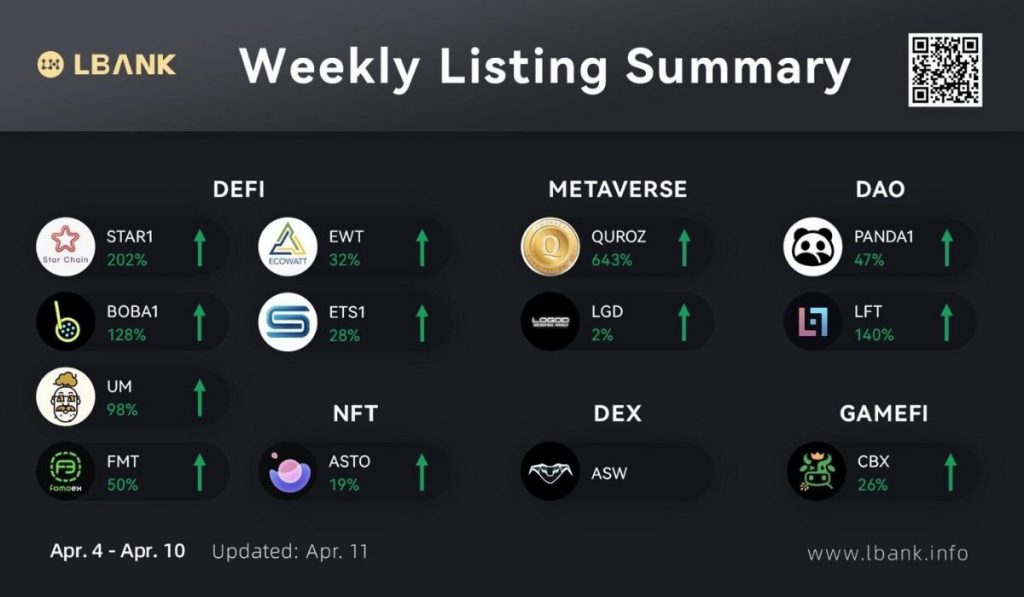 LBank Crypto Exchange Weekly Listing Report — April 11 2022