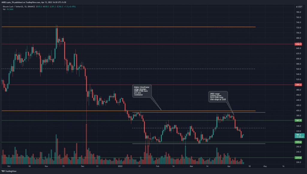 PP 2 BCH price