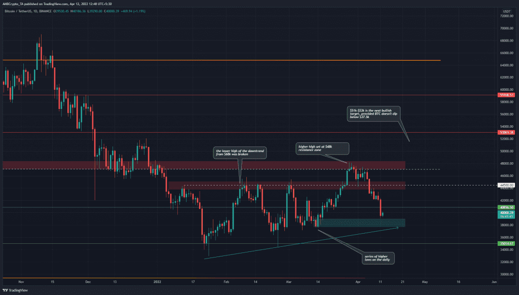 PP 3 BTC price