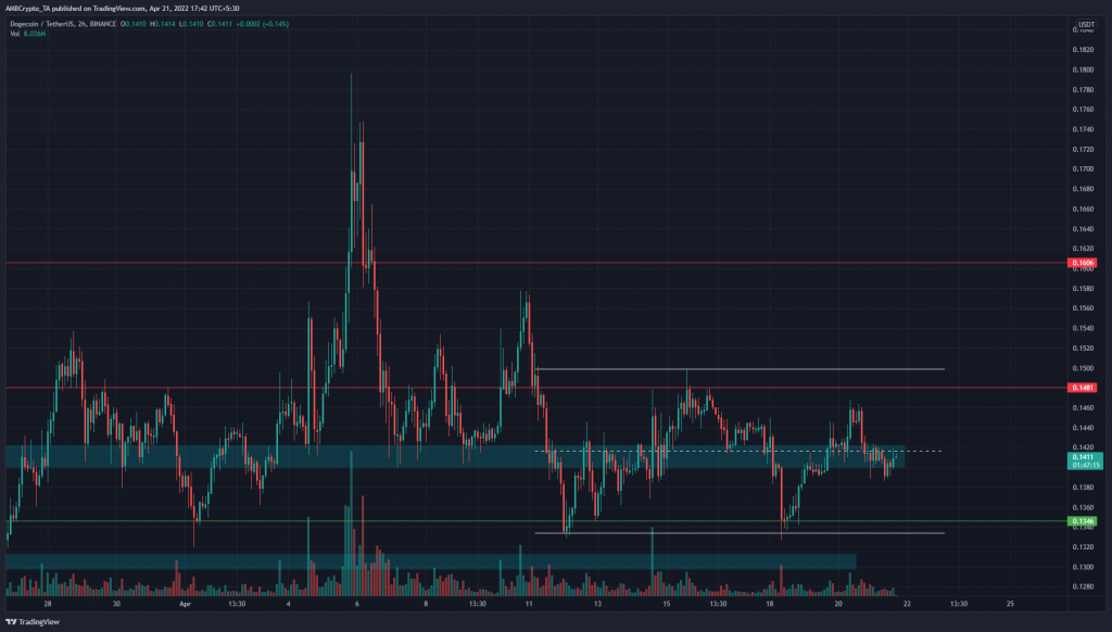 PP 3 DOGE price