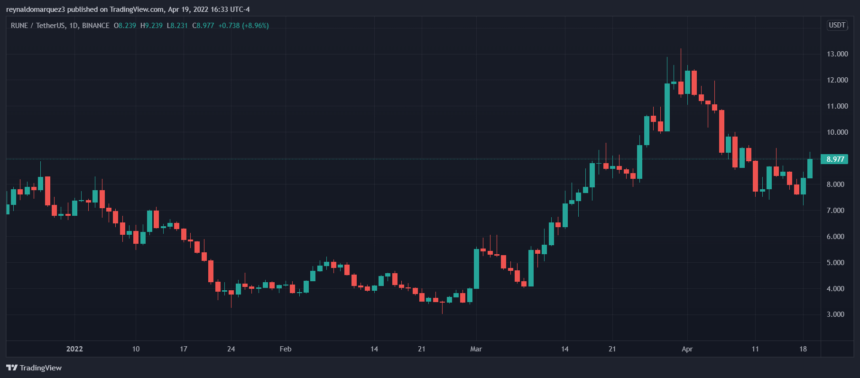 RUNEUSDT Tradingview 860x378 1