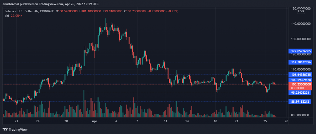 Solana To Get Uncollateralized Borrowings Finally 1 SOLUSD 2022 04 26 18 29 03