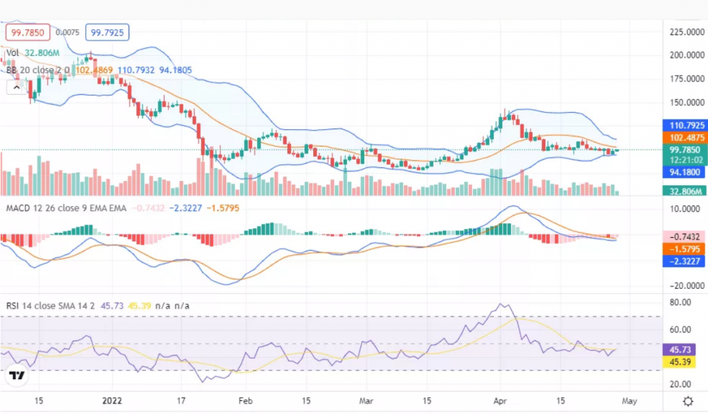 Screenshot 2022 04 28 at 18 34 26 Solana price analysis Bulls stumble to rebound SOL prices at 100.0 level