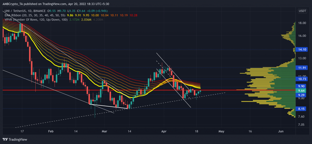 UNIUSDT 2022 04 20 18 33 12