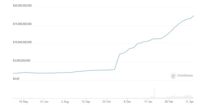 UST marketcap