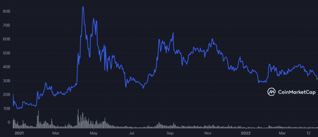 XRP 1608591600 1651100399 graph coinmarketcap