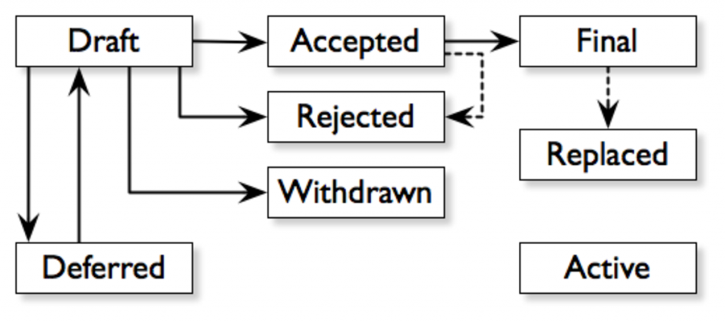 bip process