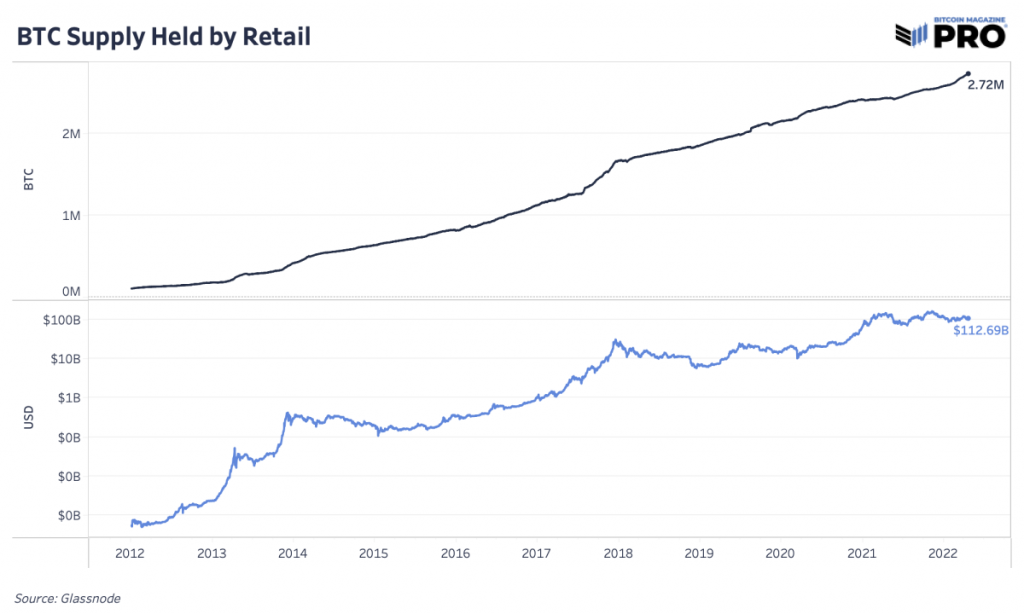 bitcoin supply held by retail