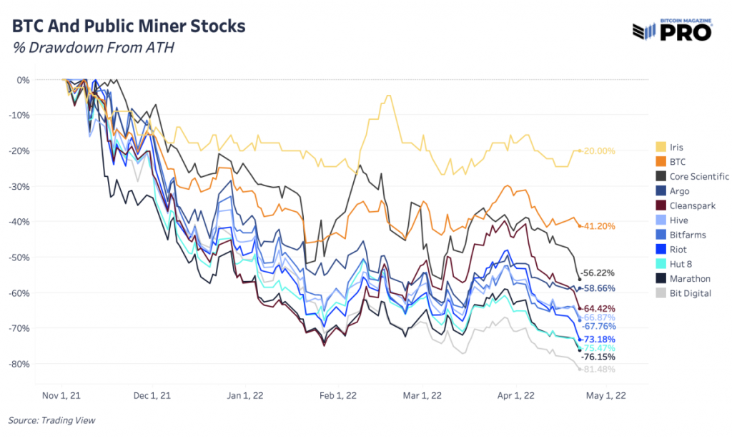 btc and public miner stocks drawdown