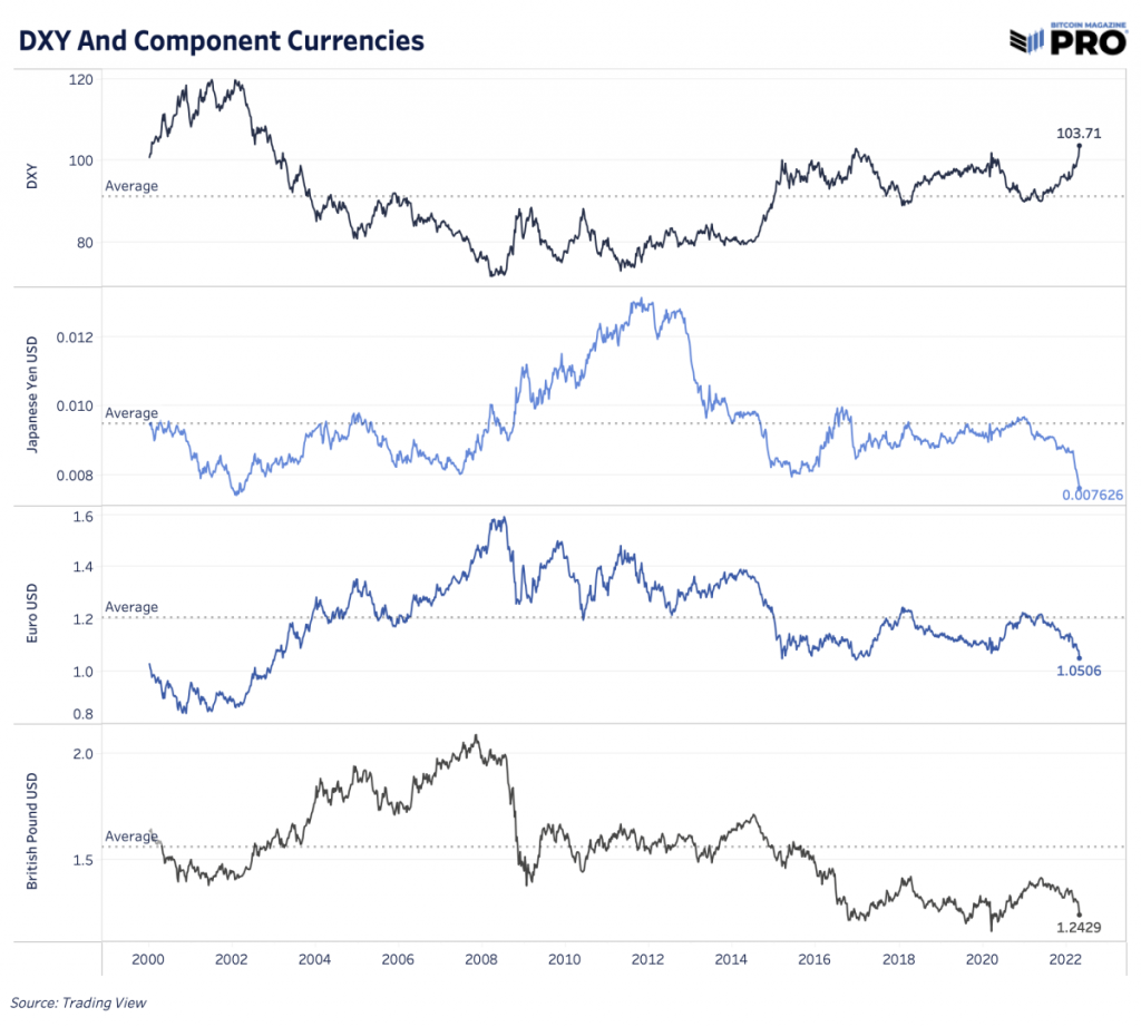 dxy and component currnecies