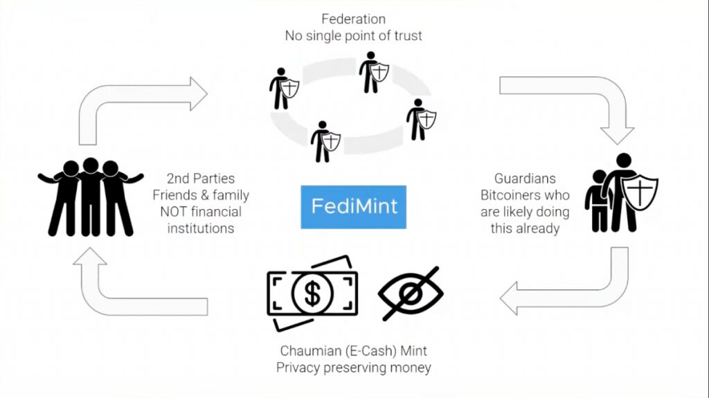 federated chaumian mint for bitcoin