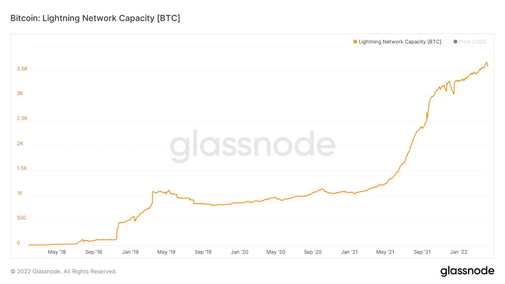 glassnode studio bitcoin lightning network capacity btc