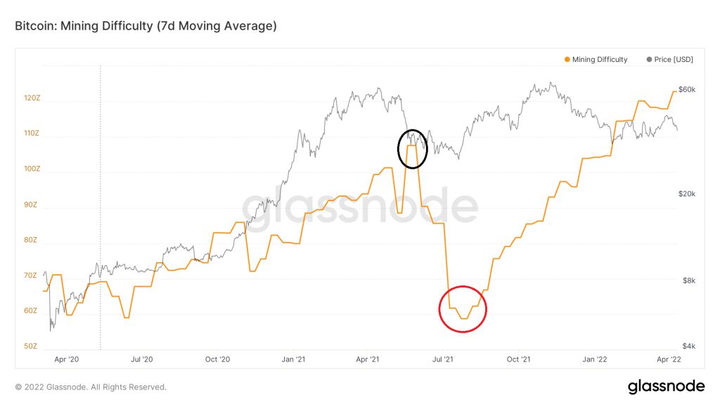 glassnode studio bitcoin mining difficulty 7 d moving average