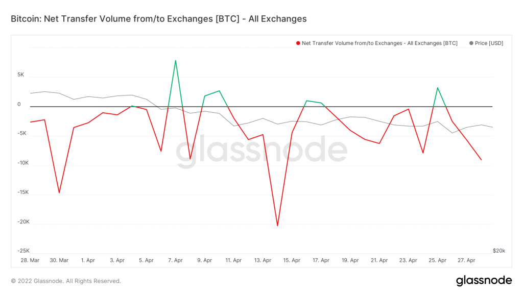 glassnode studio bitcoin net transfer volume from to exchanges btc all exchanges