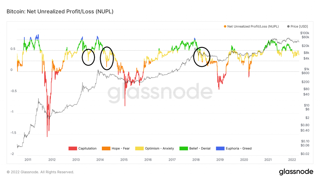 glassnode studio bitcoin net unrealized profit loss nupl 2