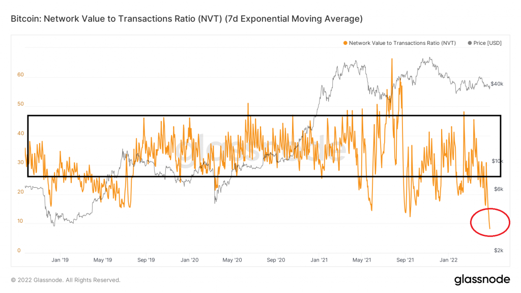 glassnode studio bitcoin network value to transactions ratio nvt 7 d exponential moving average 1