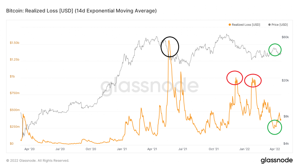 glassnode studio bitcoin realized loss usd 14 d exponential moving average