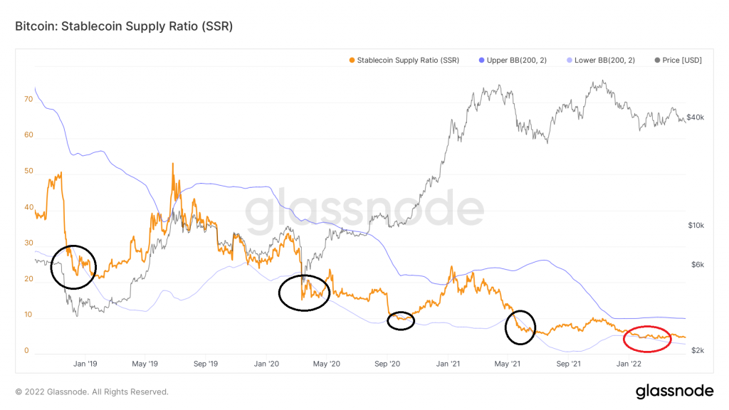 glassnode studio bitcoin stablecoin supply ratio ssr