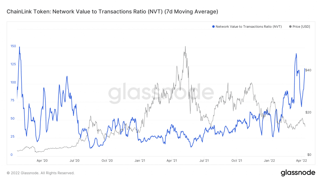 glassnode studio chainlink token network value to transactions ratio nvt 7 d moving average