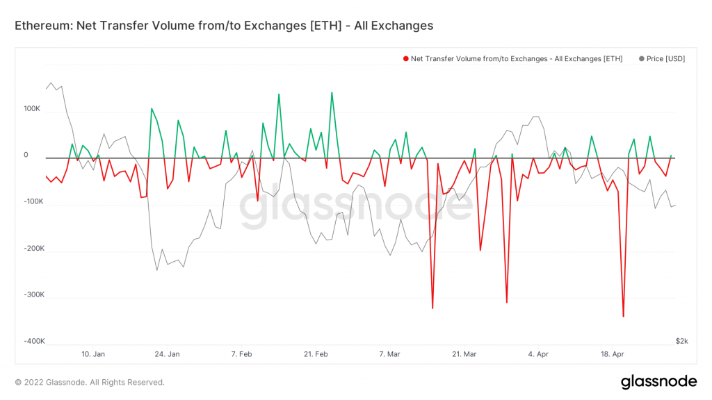 glassnode studio ethereum net transfer volume from to exchanges eth all exchanges 1