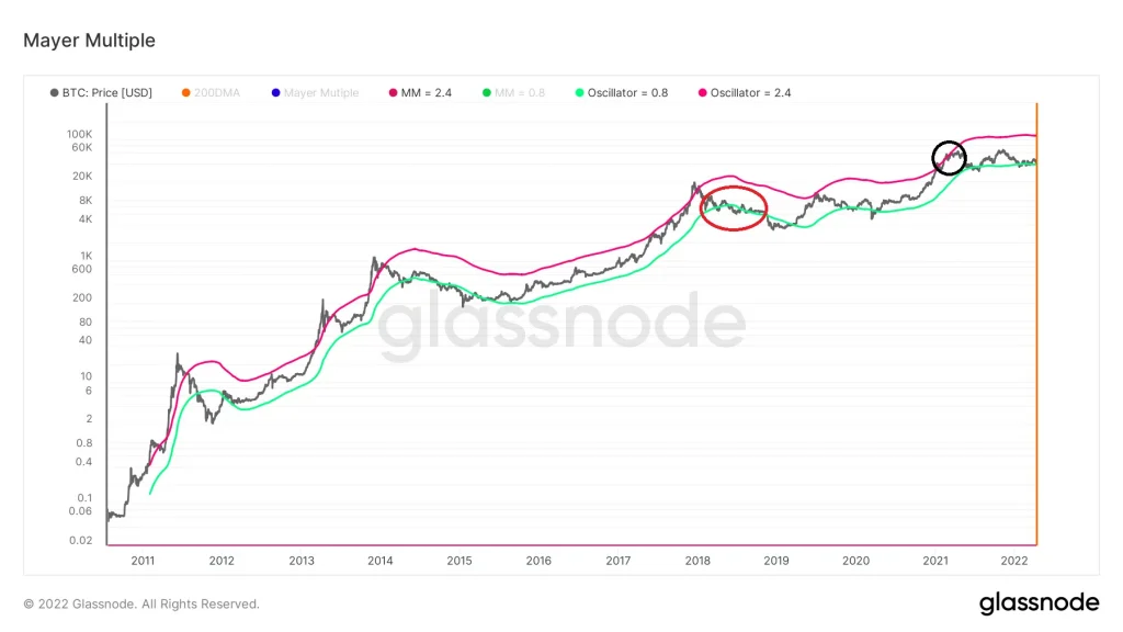 glassnode studio mayer multiple.png