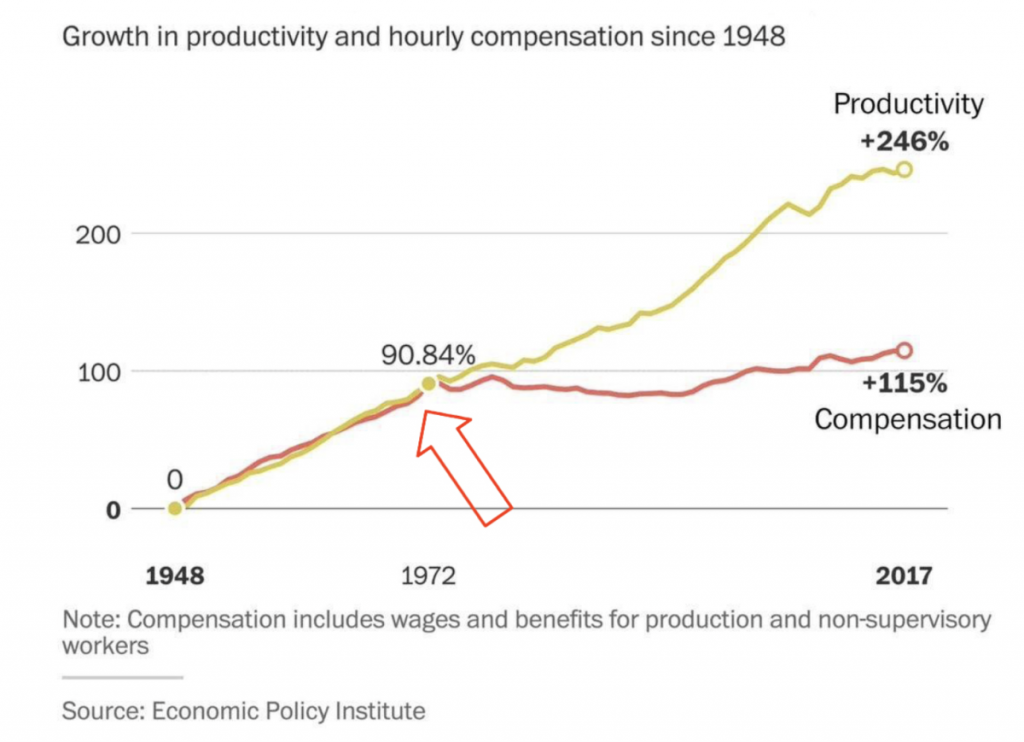 growth in productivity and hourly compensation since 1948