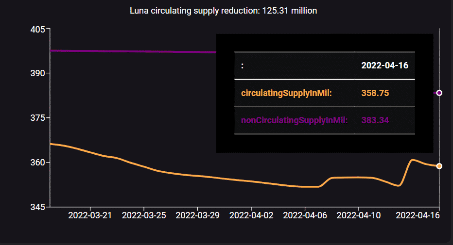 luna supply