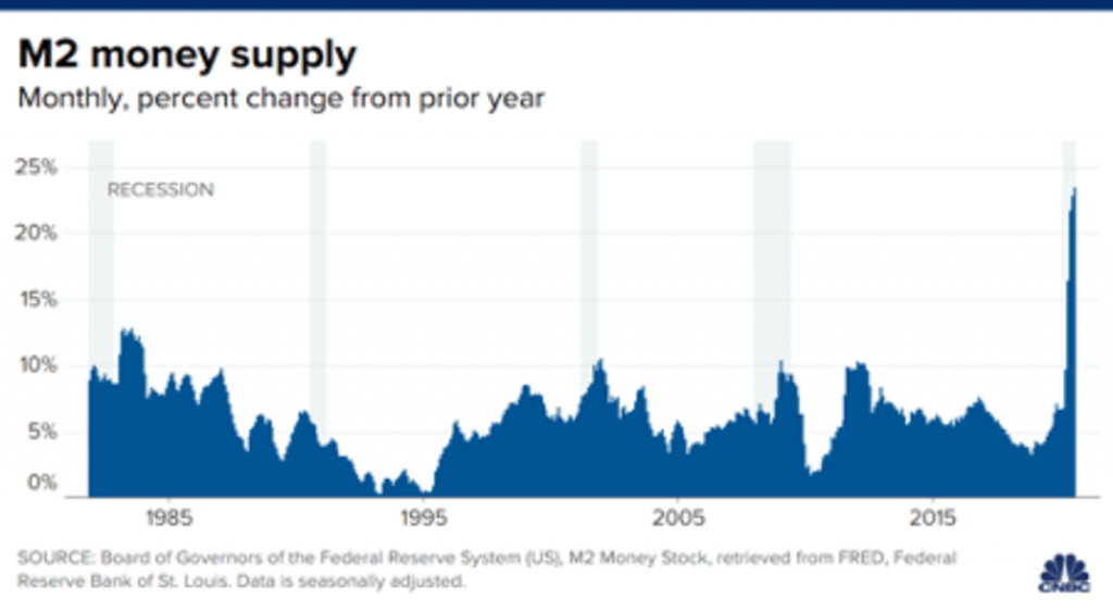 m2 money supply