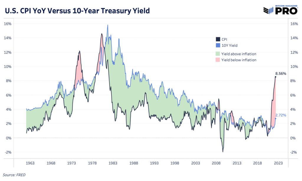 us cpy year over year versus 10 year treasury