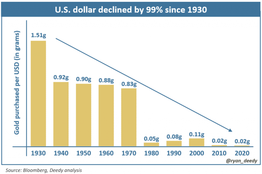 us dollar decline in value