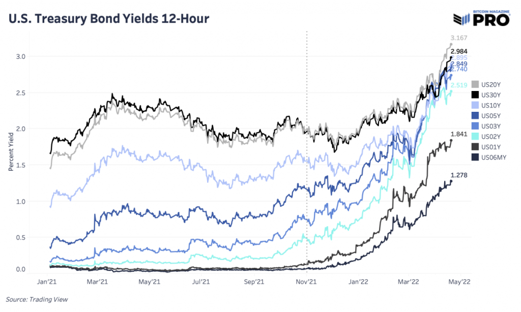 us treasury bond yields