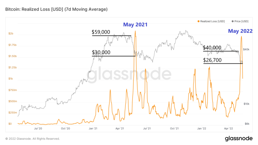 1 glassnode studio bitcoin realized loss usd 7d moving average 850x478 1