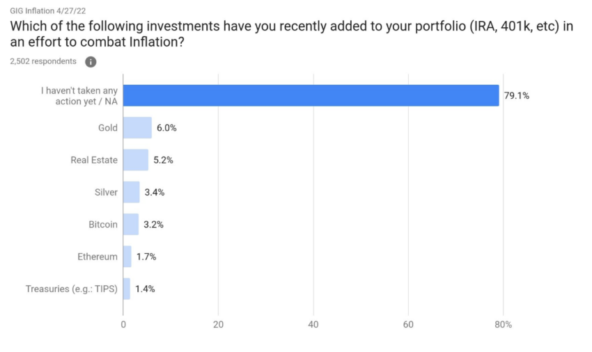 Hedging Against Inflation: 79% Do Nothing, 4.9% Turn to Crypto 1 2022 05 06 10 57 55 Survey Reveals 79 of Americans Have Done Nothing to Combat Inflation in Their I 850x506 1