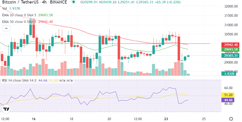 30K continues to play a strong role in BTC price