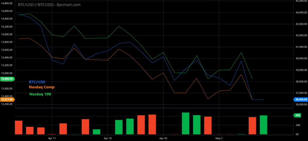 5EBTCUSD Barchart Interactive Chart 05 06 2022 1