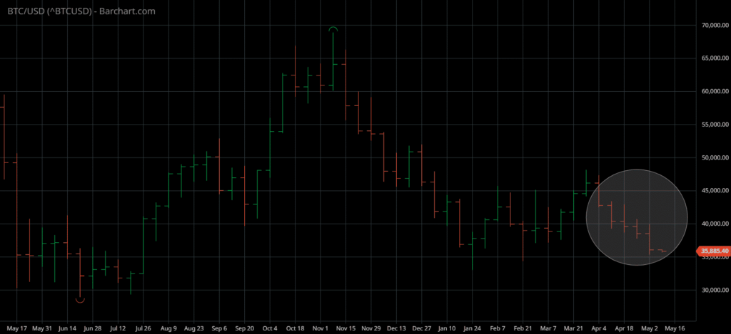 5EBTCUSD Barchart Interactive Chart 05 07 2022