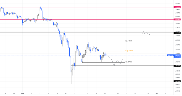 ADA USDT 4 hour chart