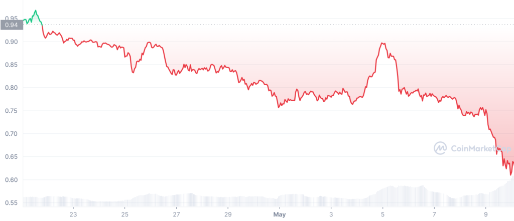 ADA 1650322800 1653173999 graph coinmarketcap