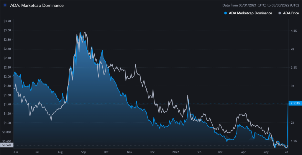 ADA Marketcap Dominance 2022 05 30