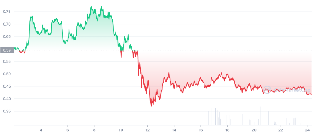 ALGO 1651446000 1653433199 graph coinmarketcap