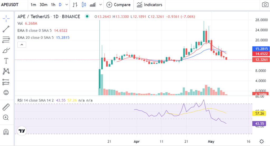 APEs price tumbles after APE trending Source TradingView 1024x555 1