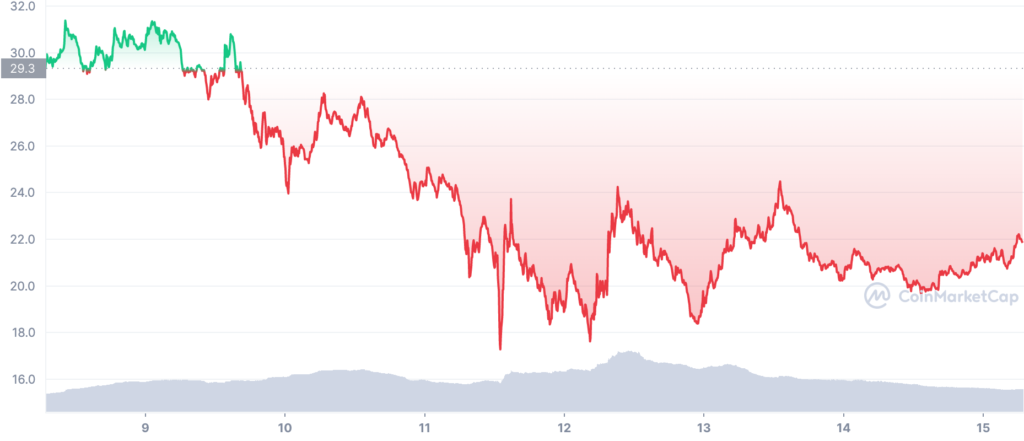 AXS 7D graph coinmarketcap