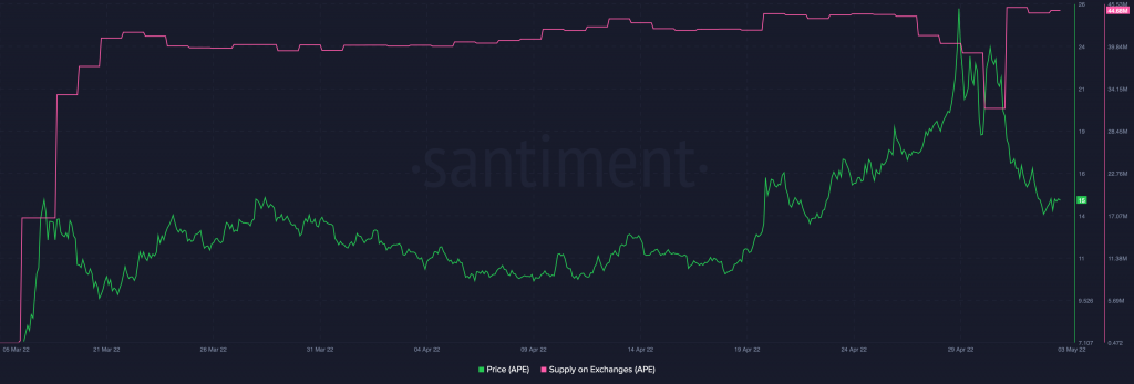 ApeCoin APE 16.49.34 03 May 2022