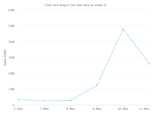 Azuki Historical Sales