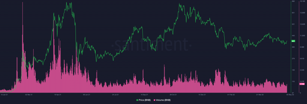 BNB BNB 11.48.09 05 May 2022