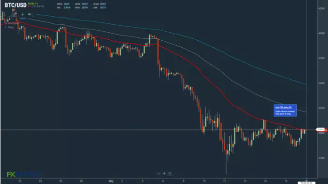 BTCUSD 200522 4 Hourly Chart