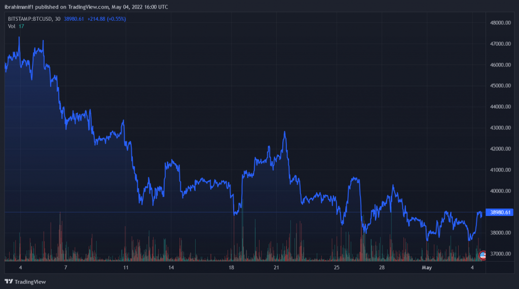 BTCUSD 2022 05 04 17 00 11